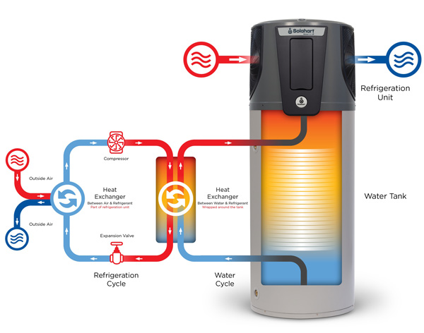 How A Solahart Atmos Frost Heat Pump Works
