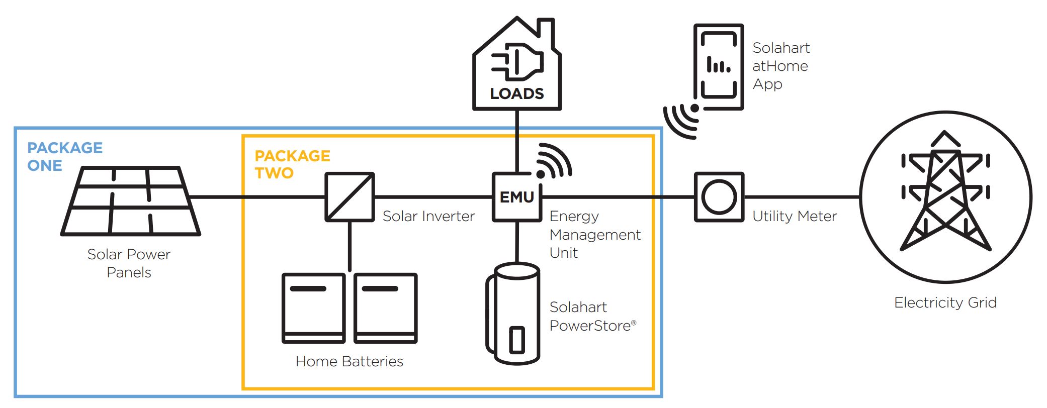 Solahart storage package infographic